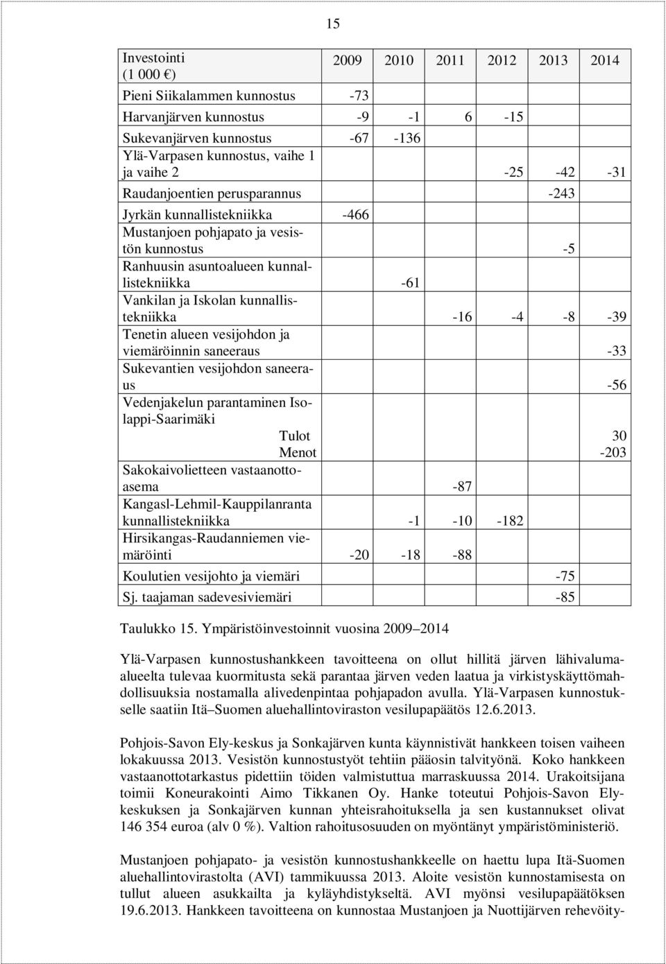 kunnallistekniikka -16-4 -8-39 Tenetin alueen vesijohdon ja viemäröinnin saneeraus -33 Sukevantien vesijohdon saneeraus -56 Vedenjakelun parantaminen Isolappi-Saarimäki Tulot Menot Sakokaivolietteen