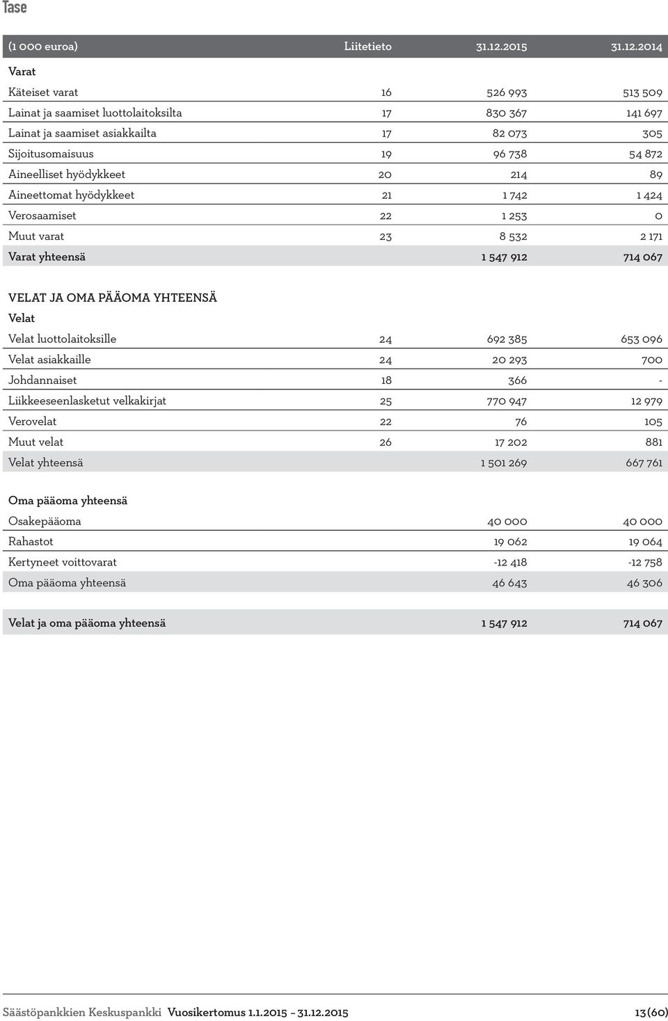 2014 Varat Käteiset varat 16 526 993 513 509 Lainat ja saamiset luottolaitoksilta 17 830 367 141 697 Lainat ja saamiset asiakkailta 17 82 073 305 Sijoitusomaisuus 19 96 738 54 872 Aineelliset