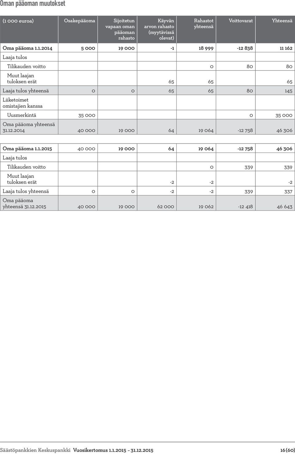 1.2014 5 000 19 000-1 18 999-12 838 11 162 Laaja tulos Tilikauden voitto 0 80 80 Muut laajan tuloksen erät 65 65 65 Laaja tulos yhteensä 0 0 65 65 80 145 Liiketoimet omistajien kanssa