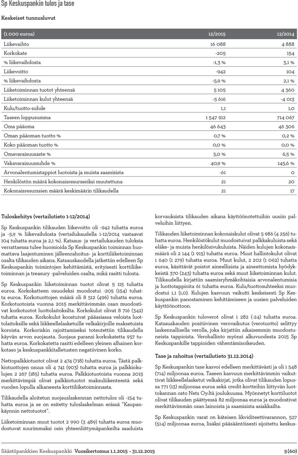 tuotto % 0,7 % 0,2 % Koko pääoman tuotto % 0,0 % 0,0 % Omavaraisuusaste % 3,0 % 6,5 % Vakavaraisuussuhde % 40,9 % 145,6 % Arvonalentumistappiot luotoista ja muista saamisista -61 0 Henkilöstön määrä