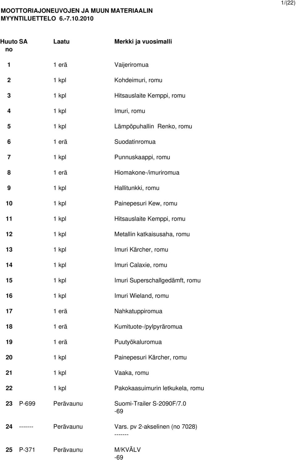 Suodatinromua 7 1 kpl Punnuskaappi, romu 8 1 erä Hiomakone-/imuriromua 9 1 kpl Hallitunkki, romu 10 1 kpl Painepesuri Kew, romu 11 1 kpl Hitsauslaite Kemppi, romu 12 1 kpl Metallin katkaisusaha, romu