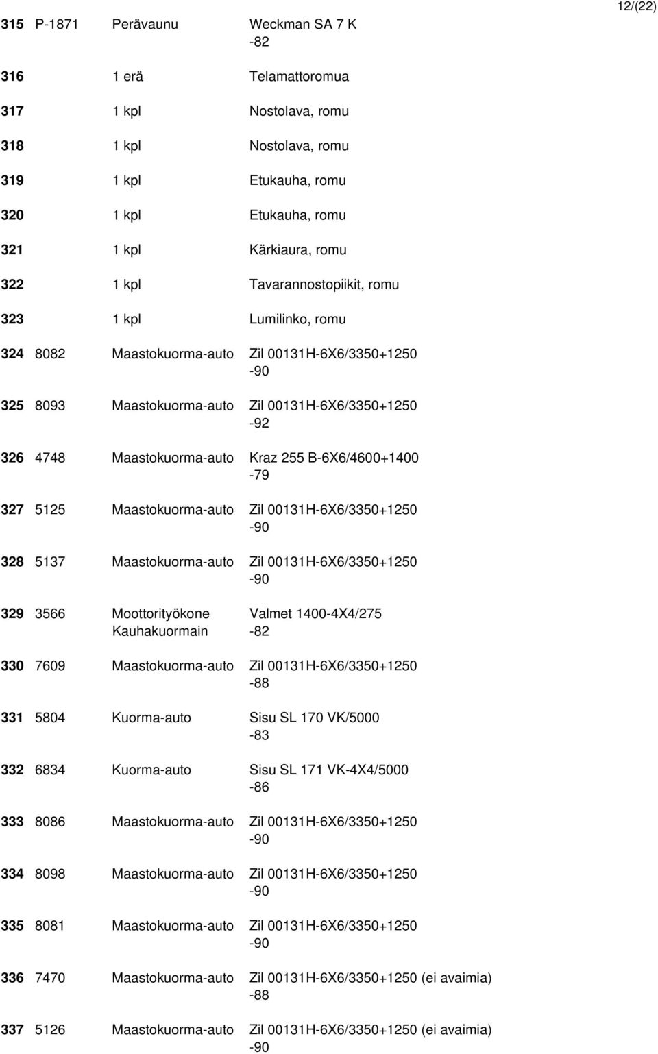 Kraz 255 B-6X6/4600+1400-79 327 5125 Maastokuorma-auto Zil 00131H-6X6/3350+1250 328 5137 Maastokuorma-auto Zil 00131H-6X6/3350+1250 329 3566 Moottorityökone Valmet 1400-4X4/275 Kauhakuormain -82 330