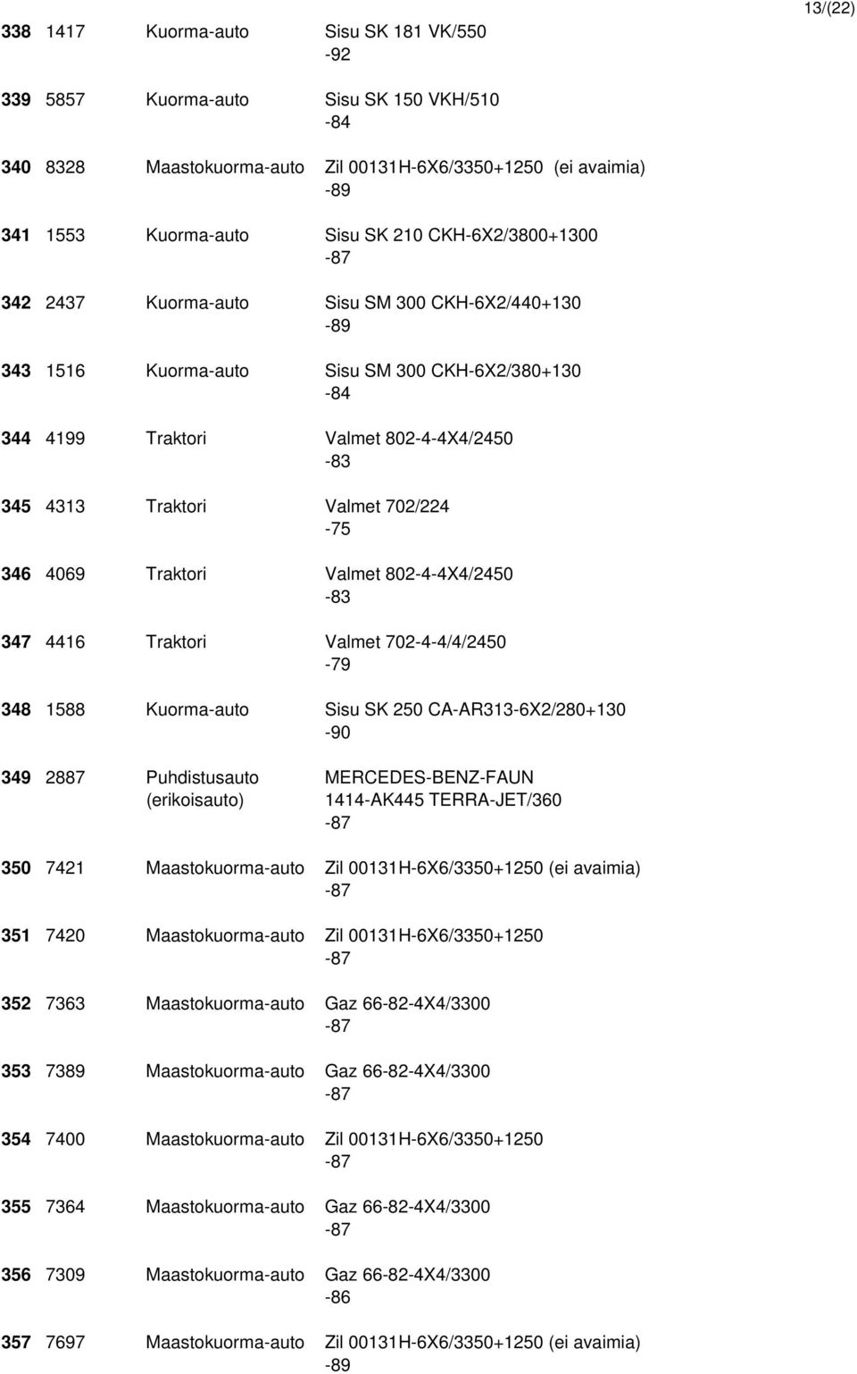 346 4069 Traktori Valmet 802-4-4X4/2450-83 347 4416 Traktori Valmet 702-4-4/4/2450-79 348 1588 Kuorma-auto Sisu SK 250 CA-AR313-6X2/280+130 349 2887 Puhdistusauto MERCEDES-BENZ-FAUN (erikoisauto)