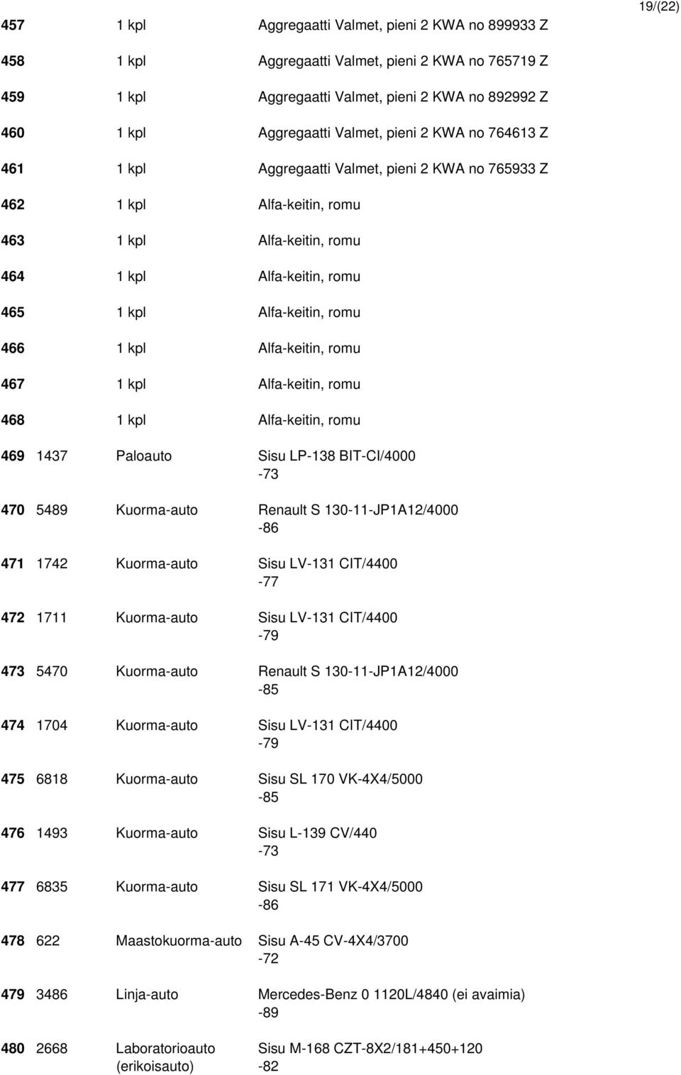 Alfa-keitin, romu 467 1 kpl Alfa-keitin, romu 468 1 kpl Alfa-keitin, romu 469 1437 Paloauto Sisu LP-138 BIT-CI/4000-73 470 5489 Kuorma-auto Renault S 130-11-JP1A12/4000 471 1742 Kuorma-auto Sisu