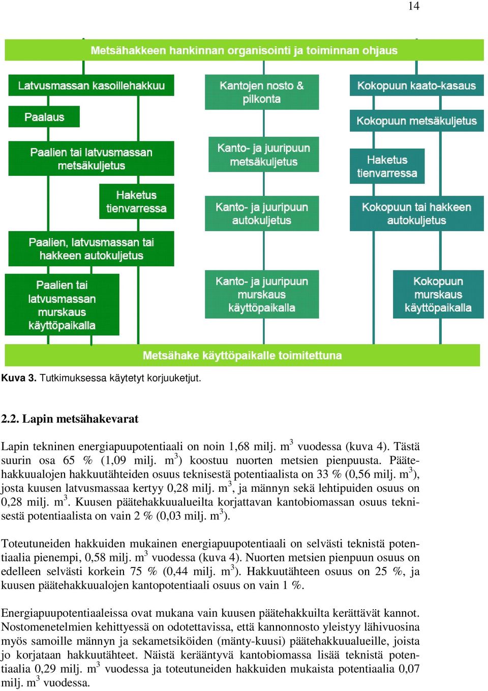 m 3, ja männyn sekä lehtipuiden osuus on 0,28 milj. m 3. Kuusen päätehakkuualueilta korjattavan kantobiomassan osuus teknisestä potentiaalista on vain 2 % (0,03 milj. m 3 ).