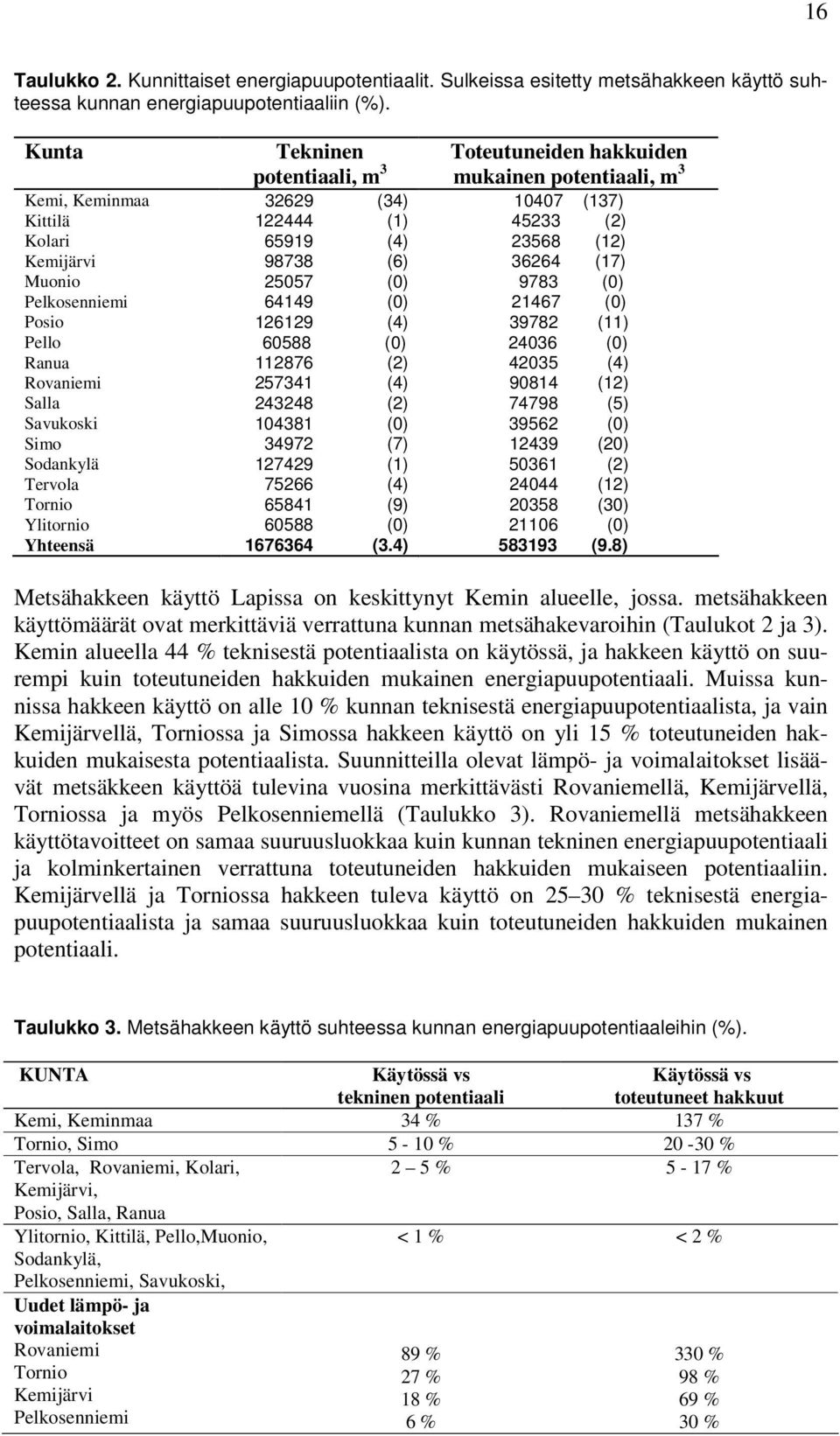 36264 (17) Muonio 25057 (0) 9783 (0) Pelkosenniemi 64149 (0) 21467 (0) Posio 126129 (4) 39782 (11) Pello 60588 (0) 24036 (0) Ranua 112876 (2) 42035 (4) Rovaniemi 257341 (4) 90814 (12) Salla 243248