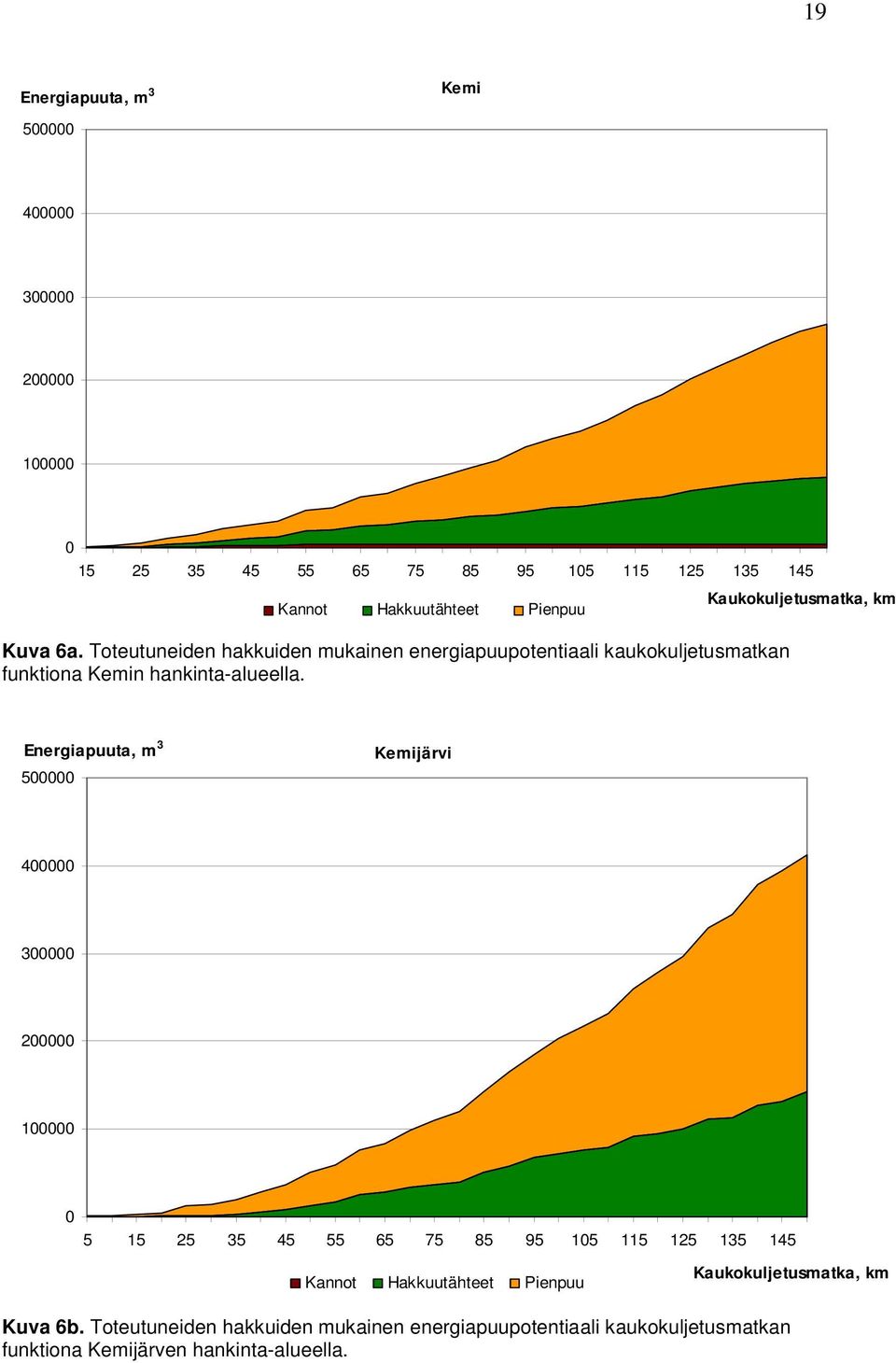 Kaukokuljetusmatka, km Energiapuuta, m 3 500000 Kemijärvi 400000 300000 200000 100000 0 5 15 25 35 45 55 65 75 85 95 105 115 125 135 145