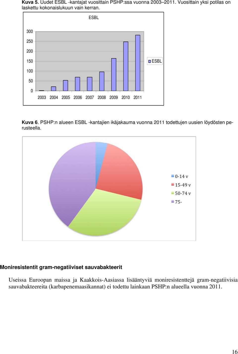 PSHP:n alueen ESBL -kantajien ikäjakauma vuonna 2011 todettujen uusien löydösten perusteella.