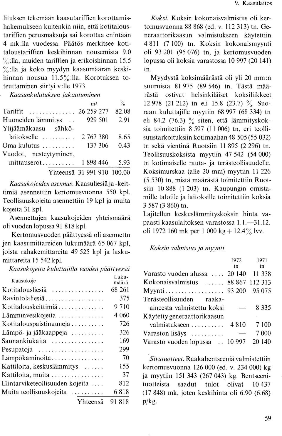 Korotuksen toteuttaminen siirtyi v:lle 1973. Kaasunkulutuksen jakautuminen m 3 % Tariffit 26 259 277 82.08 Huoneiden lämmitys.. 929 501 2.91 Ylijäämäkaasu sähkölaitokselle 2 767 380 8.