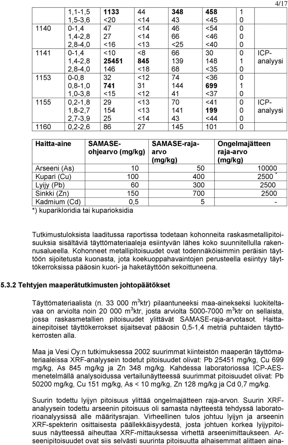 (mg/kg) SAMASE-rajaarvo (mg/kg) Ongelmajätteen raja-arvo (mg/kg) Arseeni (As) 1 5 1 Kupari (Cu) 1 4 25 * Lyijy (Pb) 6 3 25 Sinkki (Zn) 15 7 25 Kadmium (Cd),5 5 - *) kuparikloridia tai kuparioksidia