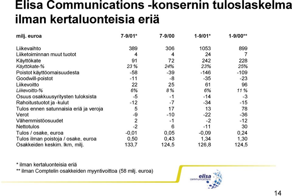 -146-109 Goodwill-poistot -11-8 -35-23 Liikevoitto 22 25 61 96 Liikevoitto-% 6% 8 % 6% 11 % Osuus osakkuusyritysten tuloksista -5-1 -14-3 Rahoitustuotot ja -kulut -12-7 -34-15 Tulos ennen satunnaisia