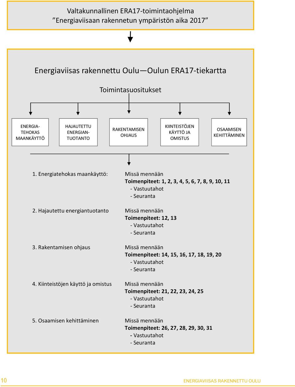 Energiatehokas maankäyttö: Missä mennään Toimenpiteet: 1, 2, 3, 4, 5, 6, 7, 8, 9, 10, 11 - Vastuutahot - Seuranta 2.