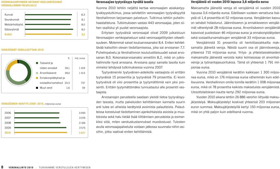 euroa Tuloverot ja niiden ennakot 39,1 1 419 Arvonlisäverot 39,0 1 413 Ennakonpidätykset ja sosiaaliturvamaksut 20,3 737 Muut verot 1,6 59 2006 3 093 2007 3 076 2008 3 166 2009 3 575 2010 3 627