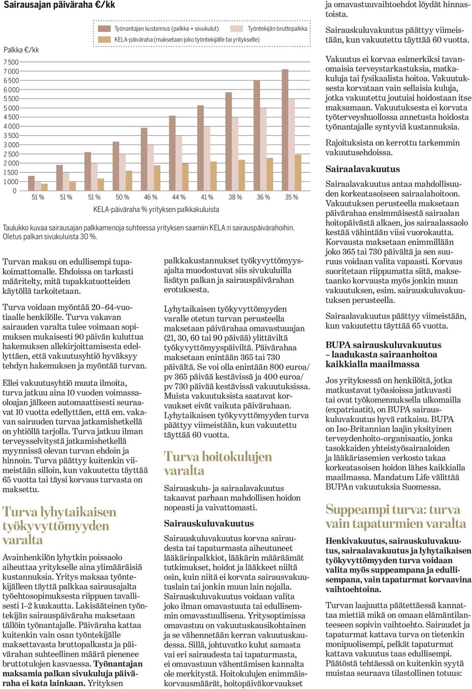 Turva vakavan sairauden tulee voimaan sopimuksen mukaisesti 90 päivän kuluttua hakemuksen allekirjoittamisesta edellyttäen, että vakuutusyhtiö hyväksyy tehdyn hakemuksen ja myöntää turvan.