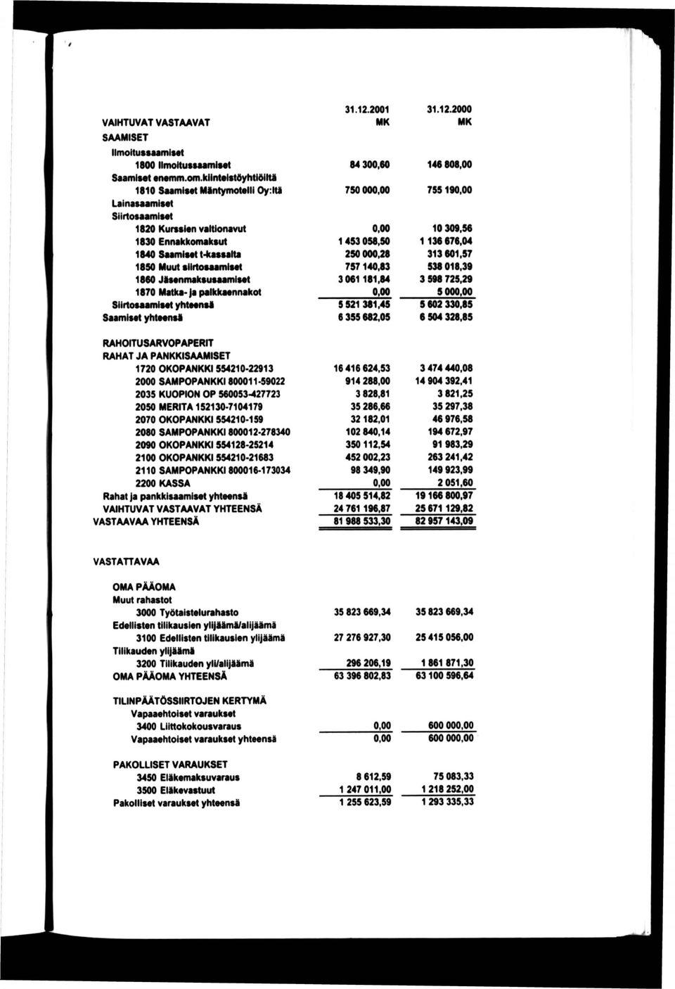 RAHOITUSARVOPAPERIT RAHAT JA PANKKISAAMISET 1720 OKOPANKKIS54210-22913 2000 SAMPOPANKKI800011-59022 2035 KUOPK>N OP 560053-427723 2050 MERITA 152130-7104179 2070 OKOPANKKI 554210-159 2080 SAMPOPANKKI