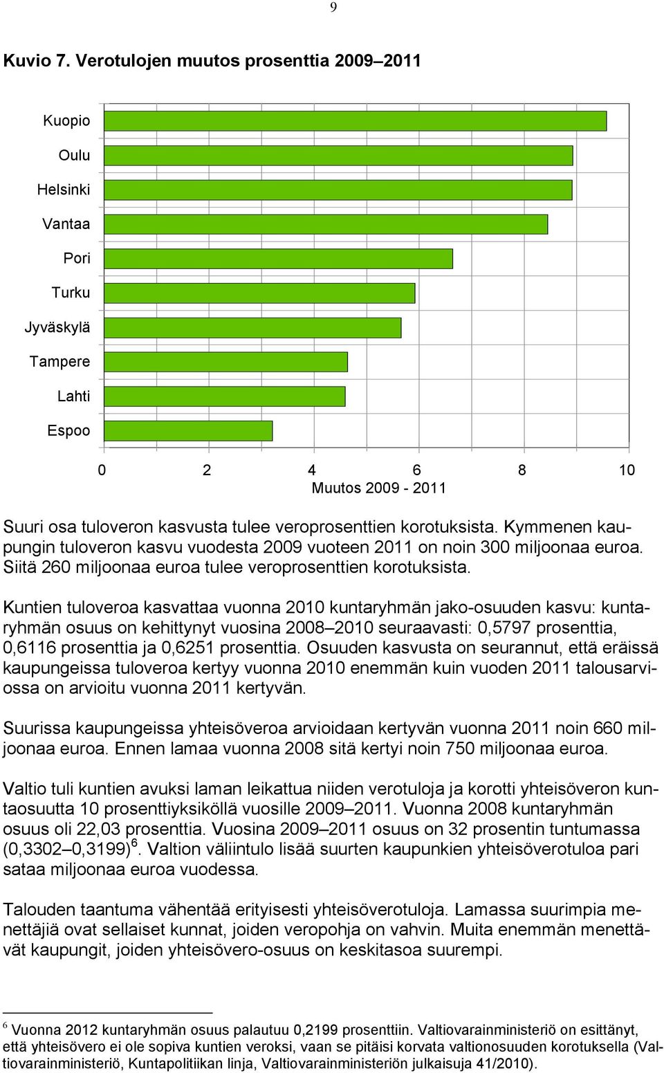 korotuksista. Kymmenen kaupungin tuloveron kasvu vuodesta 2009 vuoteen 2011 on noin 300 miljoonaa euroa. Siitä 260 miljoonaa euroa tulee veroprosenttien korotuksista.