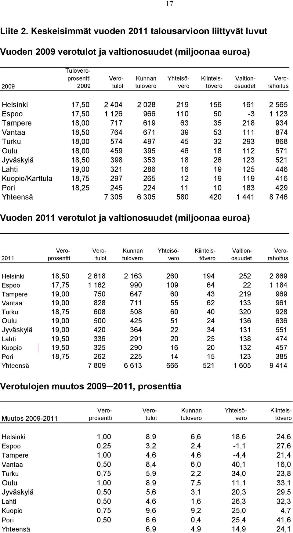 Valtionosuudet Verorahoitus Helsinki 17,50 2 404 2 028 219 156 161 2 565 Espoo 17,50 1 126 966 110 50-3 1 123 Tampere 18,00 717 619 63 35 218 934 Vantaa 18,50 764 671 39 53 111 874 Turku 18,00 574