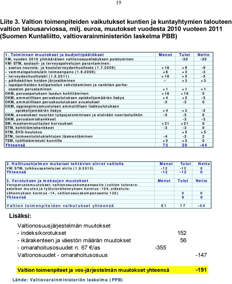 Toiminnan muutokset ja budjettipäätökset Menot Tulot Netto VM, vuoden 2010 ylimääräisen valtionosuuslisäyksen poistuminen -30-30 VM/STM, sosiaali- ja terveyspalvelujen parantaminen: asetus neuvola-