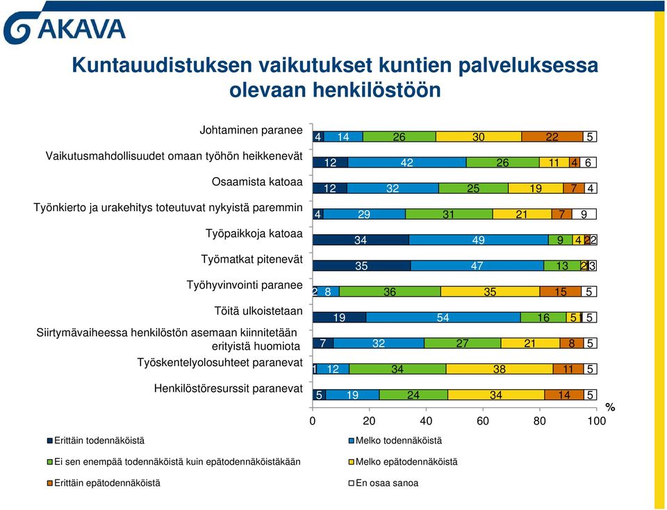 kiinnitetään erityistä huomiotaerityistä huomiota Työskentelyolosuhteet paranevat Henkilöstöresurssit paranevat Erittäin todennäköistä Ei sen enempää todennäköistä kuin epätodennäköistäkään