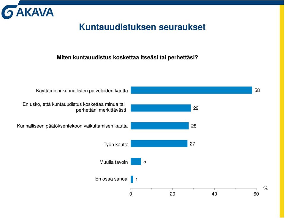 Käyttämieni kunnallisten palveluiden kautta 58 En usko, että kuntauudistus