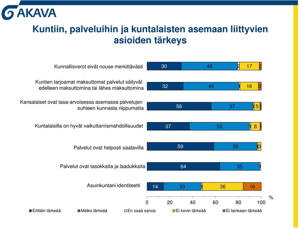 kunnasta riippumatta 56 37 5 Kuntalaisilla on hyvät vaikuttamismahdollisuudet 37 53 8 Palvelut ovat helposti saatavilla 59 38 3 Palvelut ovat