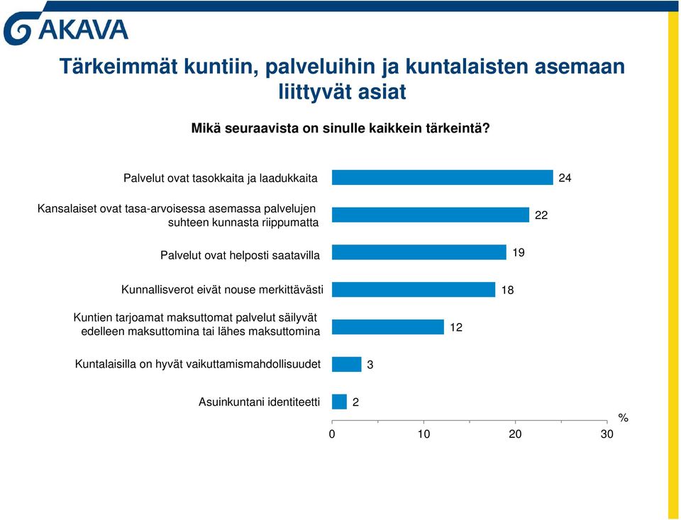 Palvelut ovat helposti saatavilla 9 Kunnallisverot eivät nouse merkittävästi 8 Kuntien tarjoamat maksuttomat palvelut