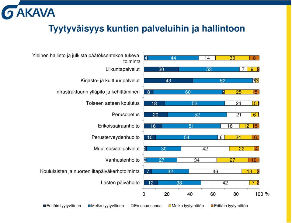 Erikoissairaanhoito 6 5 6 5 Perusterveydenhuolto 0 54 6 4 6 Muut sosiaalipalvelut 30 4 4 Vanhustenhoito 7 34 7 0 Koululaisten ja nuorten