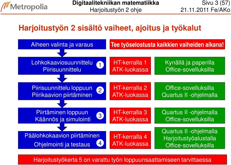 ATK-luokassa Office-sovelluksilla Quartus II -ohjelmalla Piirtäminen loppuun Käännös ja simulointi 3 HT-kerralla 3 ATK-luokassa Quartus II -ohjelmalla Office-sovelluksilla