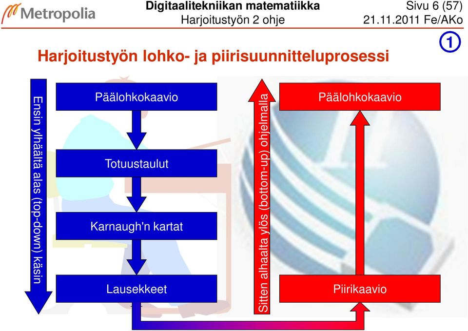 käsin Päälohkokaavio Totuustaulut Karnaugh'n kartat Lausekkeet