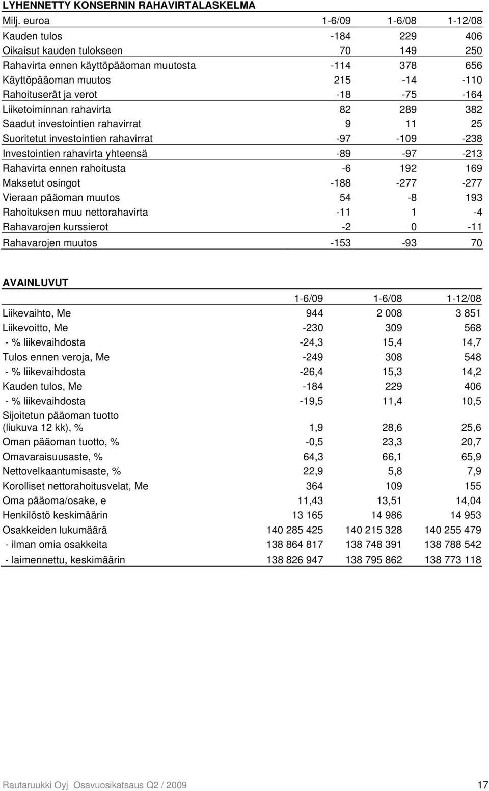 -18-75 -164 Liiketoiminnan rahavirta 82 289 382 Saadut investointien rahavirrat 9 11 25 Suoritetut investointien rahavirrat -97-109 -238 Investointien rahavirta yhteensä -89-97 -213 Rahavirta ennen