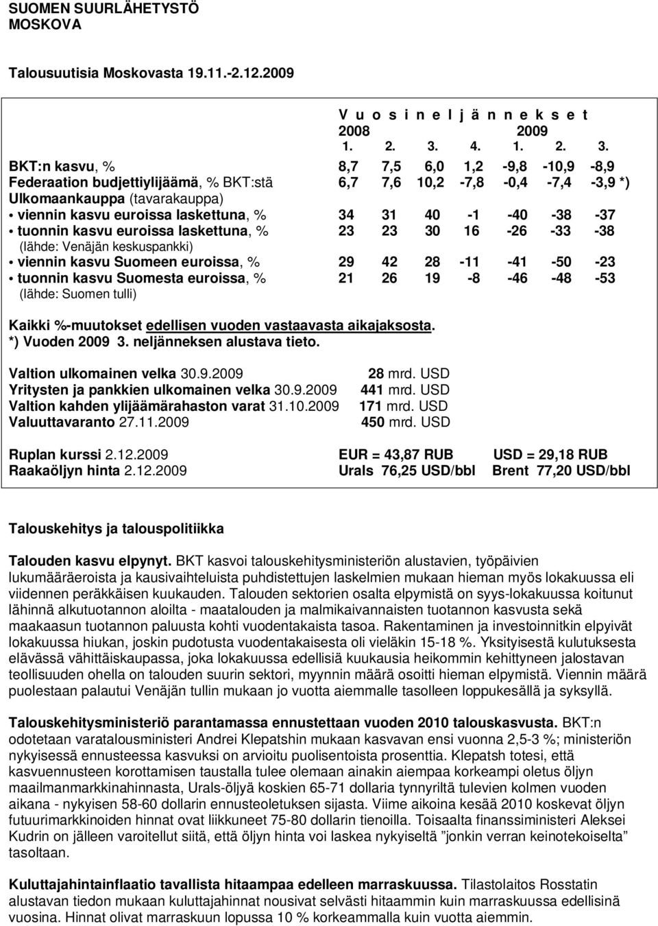BKT:n kasvu, % 8,7 7,5 6,0 1,2-9,8-10,9-8,9 Federaation budjettiylijäämä, % BKT:stä 6,7 7,6 10,2-7,8-0,4-7,4-3,9 *) Ulkomaankauppa (tavarakauppa) viennin kasvu euroissa laskettuna, % 34 31 40-1