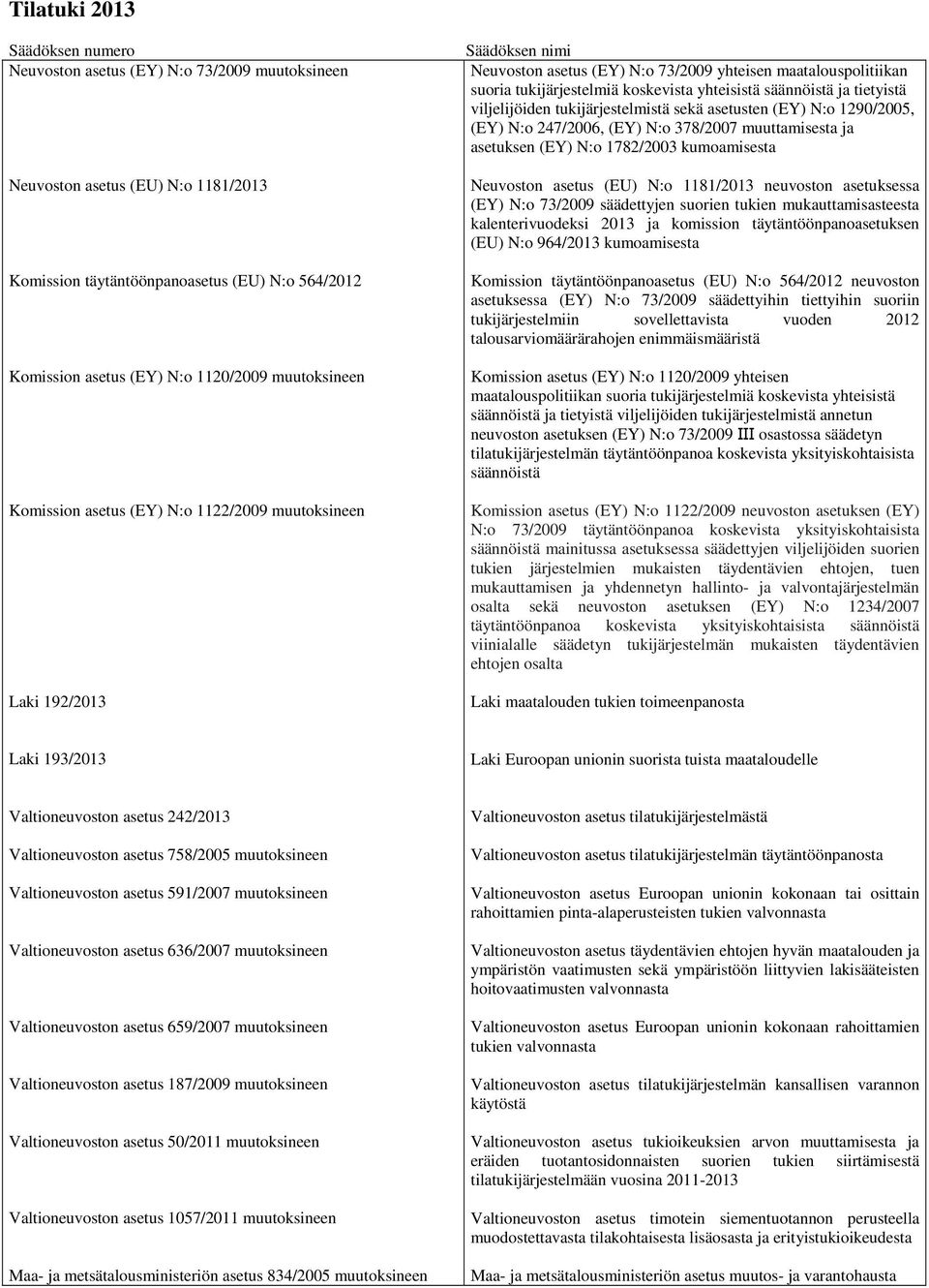 säännöistä ja tietyistä viljelijöiden tukijärjestelmistä sekä asetusten (EY) N:o 1290/2005, (EY) N:o 247/2006, (EY) N:o 378/2007 muuttamisesta ja asetuksen (EY) N:o 1782/2003 kumoamisesta Neuvoston