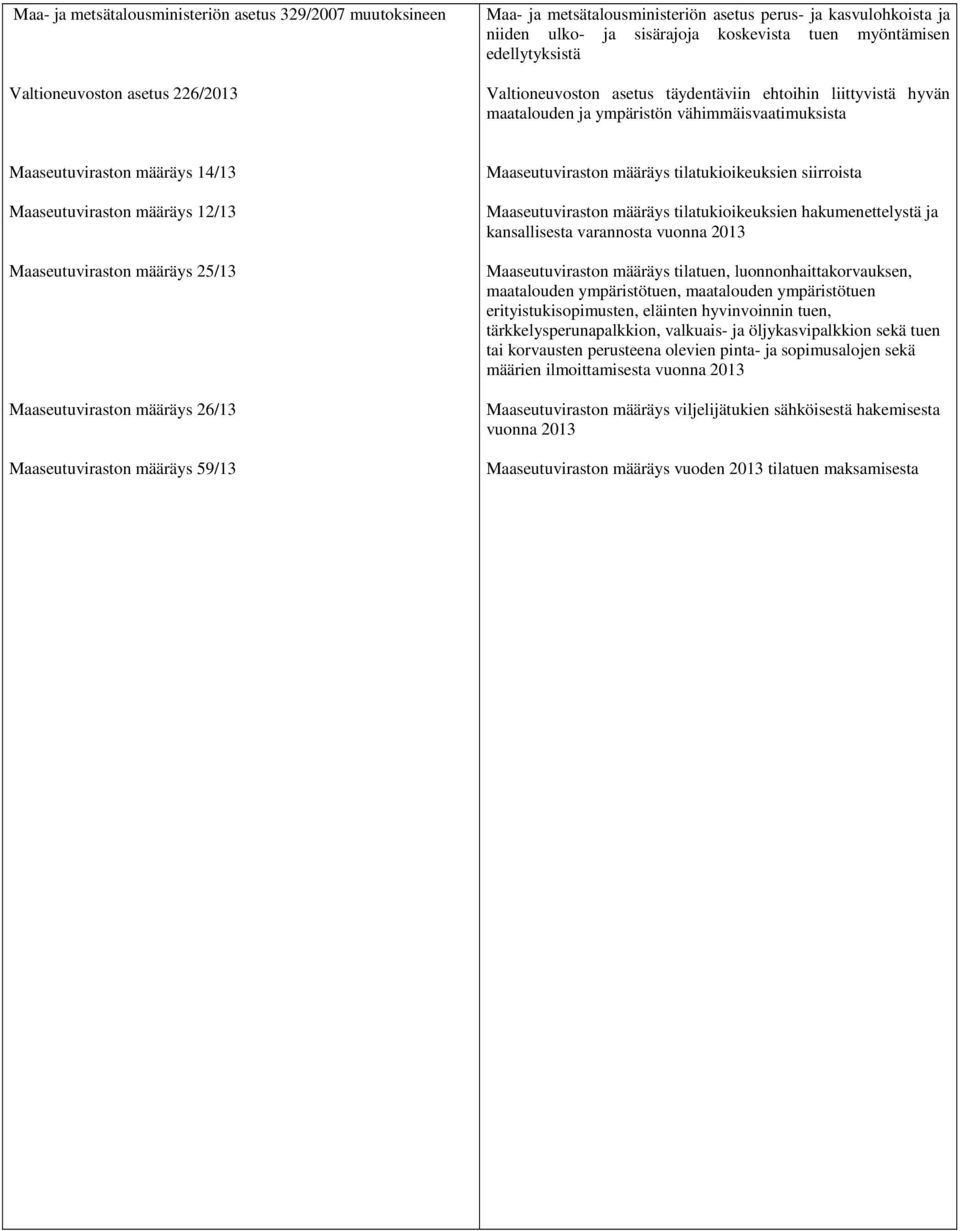 12/13 Maaseutuviraston määräys 25/13 Maaseutuviraston määräys 26/13 Maaseutuviraston määräys 59/13 Maaseutuviraston määräys tilatukioikeuksien siirroista Maaseutuviraston määräys tilatukioikeuksien