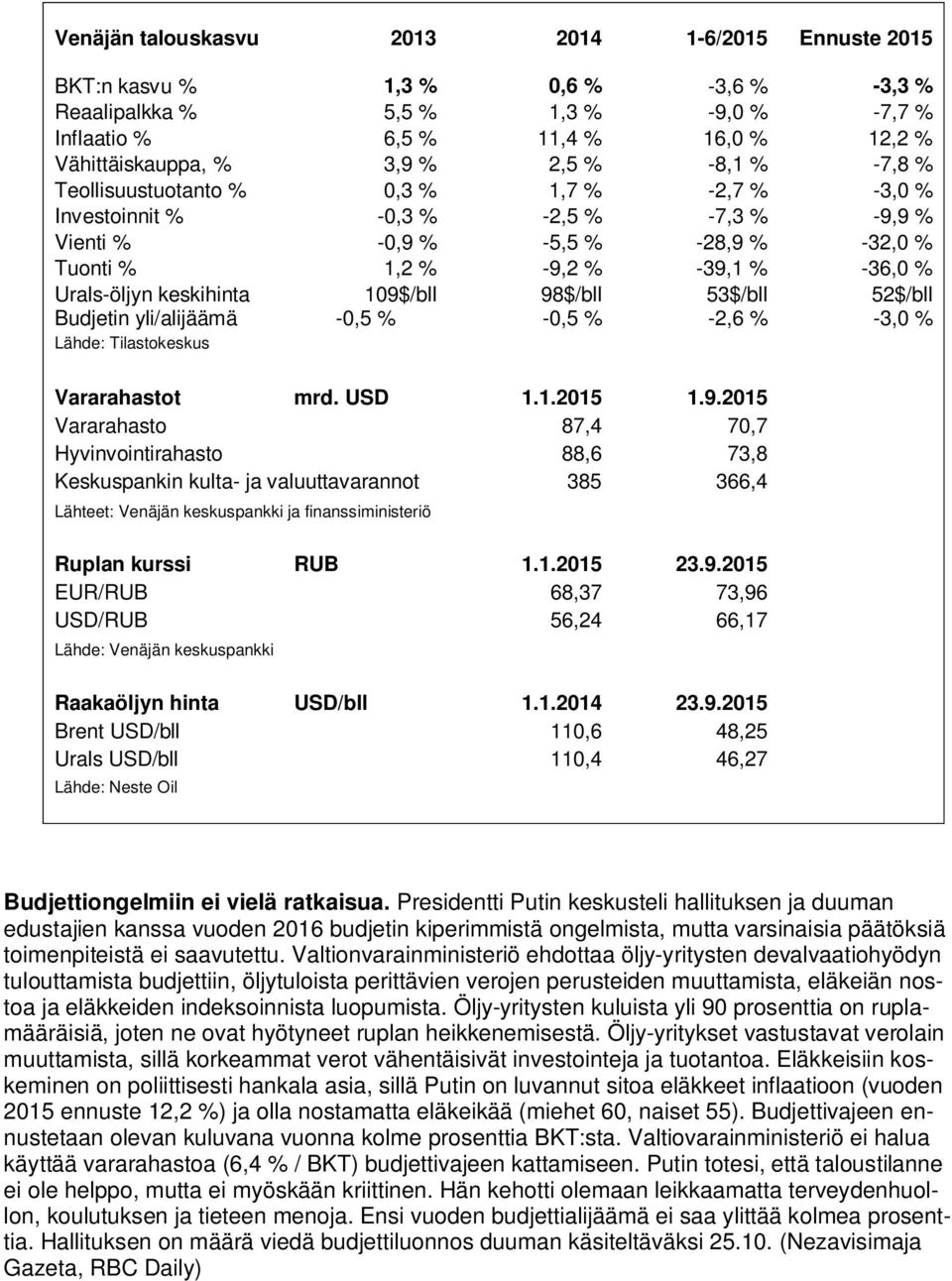 keskihinta 109$/bll 98$/bll 53$/bll 52$/bll Budjetin yli/alijäämä -0,5 % -0,5 % -2,6 % -3,0 % Lähde: Tilastokeskus Vararahastot mrd. USD 1.1.2015 1.9.2015 Vararahasto 87,4 70,7 Hyvinvointirahasto 88,6 73,8 Keskuspankin kulta- ja valuuttavarannot 385 366,4 Lähteet: Venäjän keskuspankki ja finanssiministeriö Ruplan kurssi RUB 1.