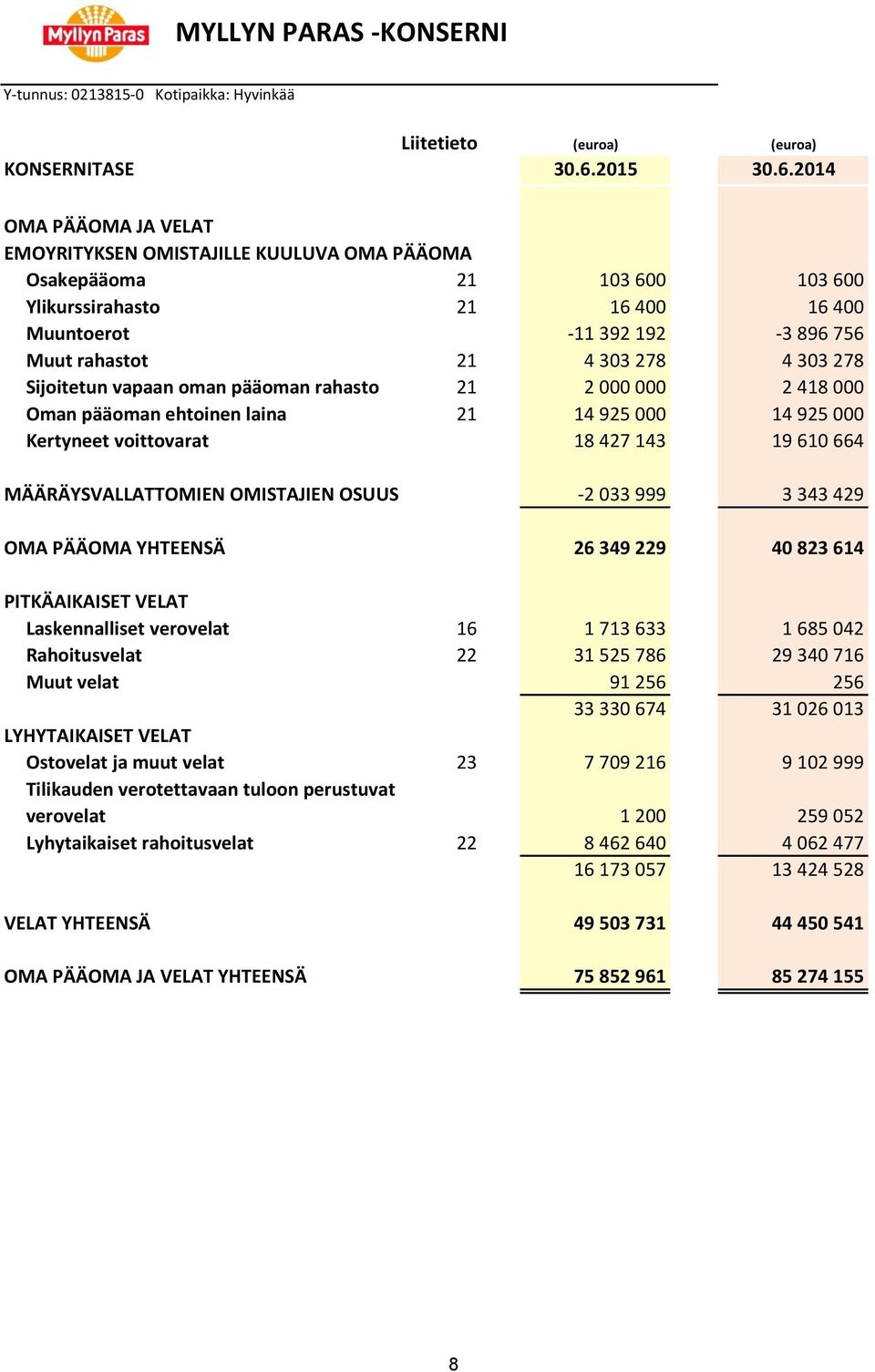 2014 OMA PÄÄOMA JA VELAT EMOYRITYKSEN OMISTAJILLE KUULUVA OMA PÄÄOMA Osakepääoma 21 103 600 103 600 Ylikurssirahasto 21 16 400 16 400 Muuntoerot -11 392 192-3 896 756 Muut rahastot 21 4 303 278 4 303