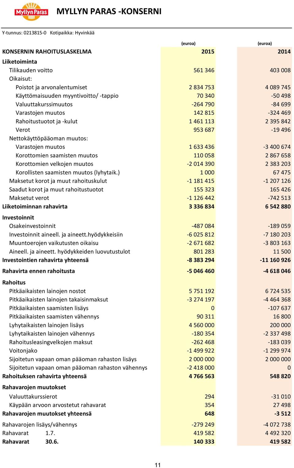 674 Korottomien saamisten muutos 110 058 2 867 658 Korottomien velkojen muutos -2 014 390 2 383 203 Korollisten saamisten muutos (lyhytaik.