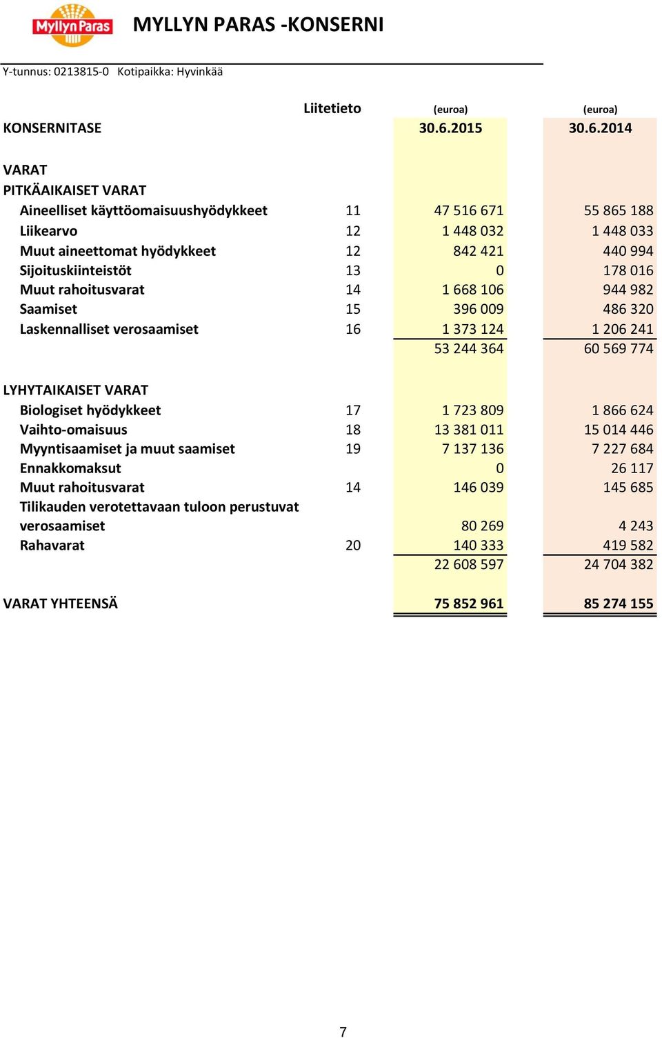 2014 VARAT PITKÄAIKAISET VARAT Aineelliset käyttöomaisuushyödykkeet 11 47 516 671 55 865 188 Liikearvo 12 1 448 032 1 448 033 Muut aineettomat hyödykkeet 12 842 421 440 994 Sijoituskiinteistöt 13