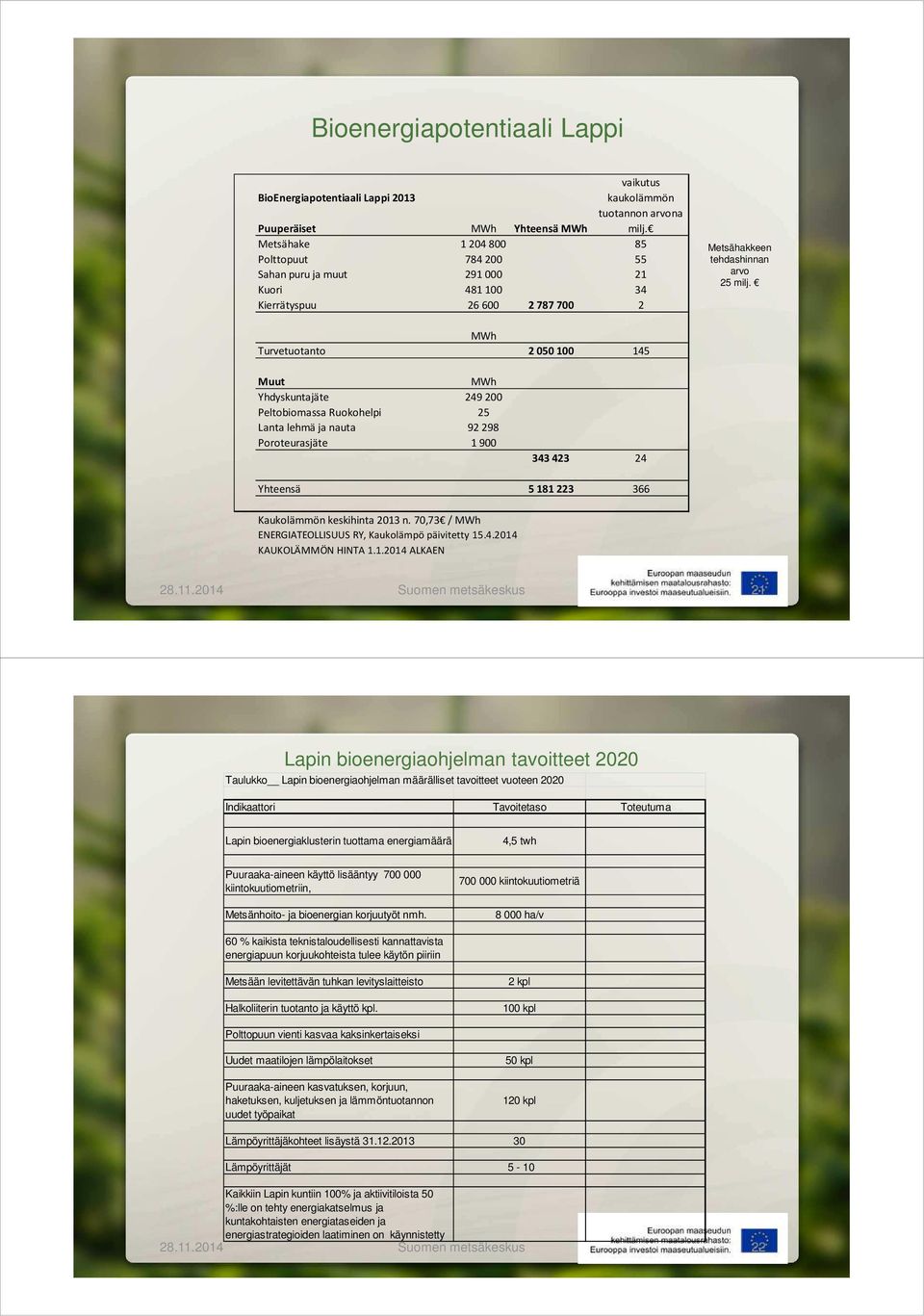 MWh Turvetuotanto 2 050 100 145 Muut MWh Yhdyskuntajäte 249 200 Peltobiomassa Ruokohelpi 25 Lanta lehmä ja nauta 92 298 Poroteurasjäte 1 900 343 423 24 Yhteensä 5 181 223 366 Kaukolämmön keskihinta