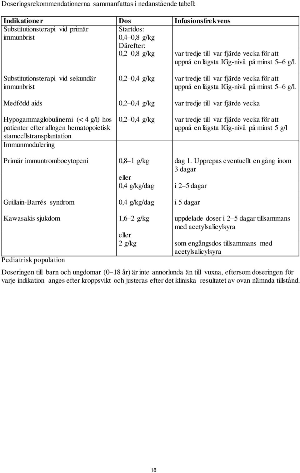 Substitutionsterapi vid sekundär immunbrist 0,2 0,4 g/kg var tredje  Medfödd aids 0,2 0,4 g/kg var tredje till var fjärde vecka Hypogammaglobulinemi (< 4 g/l) hos patienter efter allogen