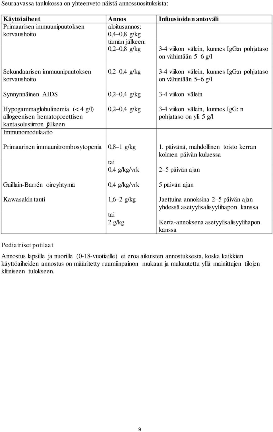 Synnynnäinen AIDS 0,2 0,4 g/kg 3-4 viikon välein Hypogammaglobulinemia (< 4 g/l) allogeenisen hematopoeettisen kantasolusiirron jälkeen Immunomodulaatio 0,2 0,4 g/kg 3-4 viikon välein, kunnes IgG: n