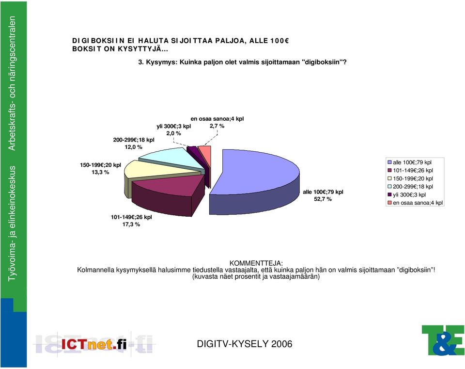 en osaa sanoa;4 kpl yli 300 ;3 kpl 2,7 % 2,0 % alle 100 ;79 kpl 52,7 % alle 100 ;79 kpl 101-149 ;26 kpl 150-199 ;20 kpl 200-299 ;18