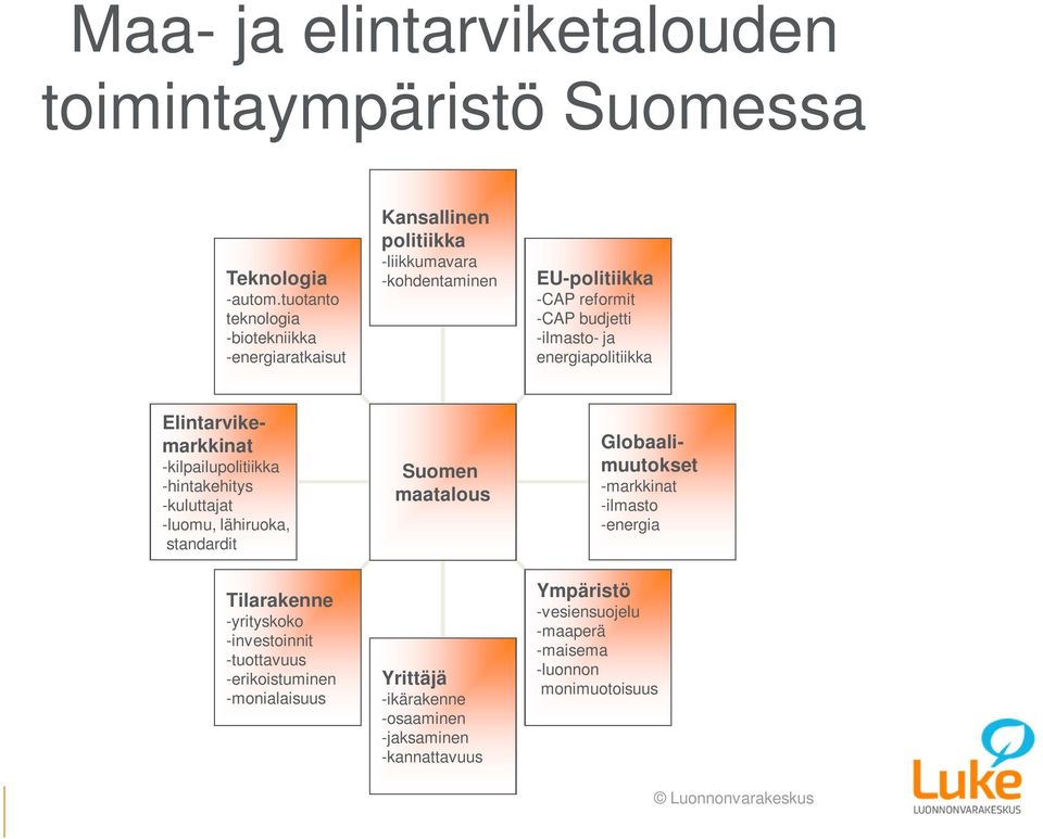 -ilmasto- ja energiapolitiikka Elintarvikemarkkinat -kilpailupolitiikka -hintakehitys -kuluttajat -luomu, lähiruoka, standardit Suomen maatalous