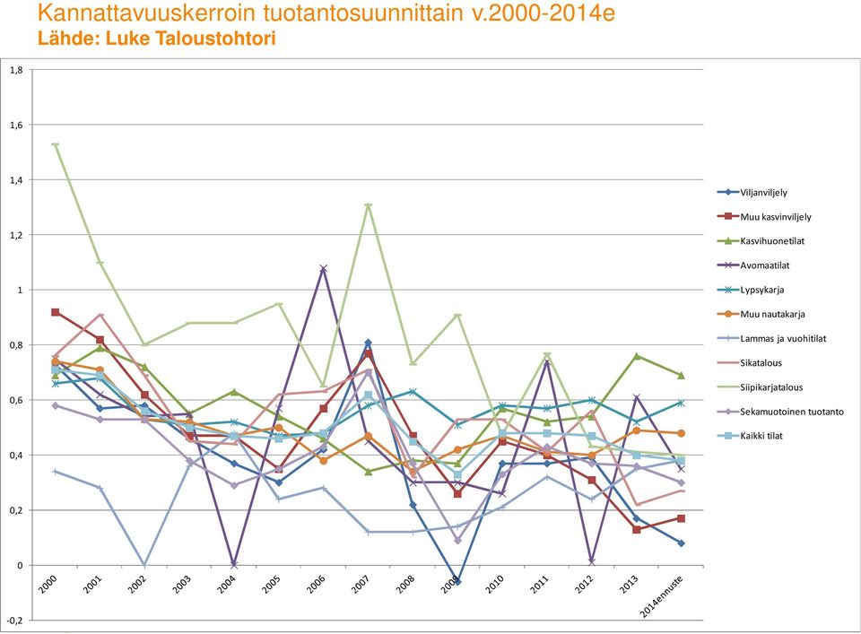 kasvinviljely Kasvihuonetilat Avomaatilat 1 Lypsykarja Muu nautakarja 0,8