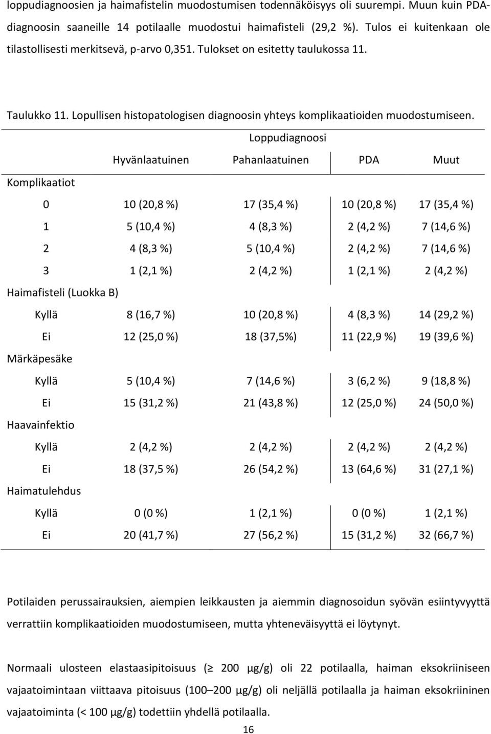 Loppudiagnoosi Hyvänlaatuinen Pahanlaatuinen PDA Muut Komplikaatiot 0 10 (20,8 %) 17 (35,4 %) 10 (20,8 %) 17 (35,4 %) 1 5 (10,4 %) 4 (8,3 %) 2 (4,2 %) 7 (14,6 %) 2 4 (8,3 %) 5 (10,4 %) 2 (4,2 %) 7