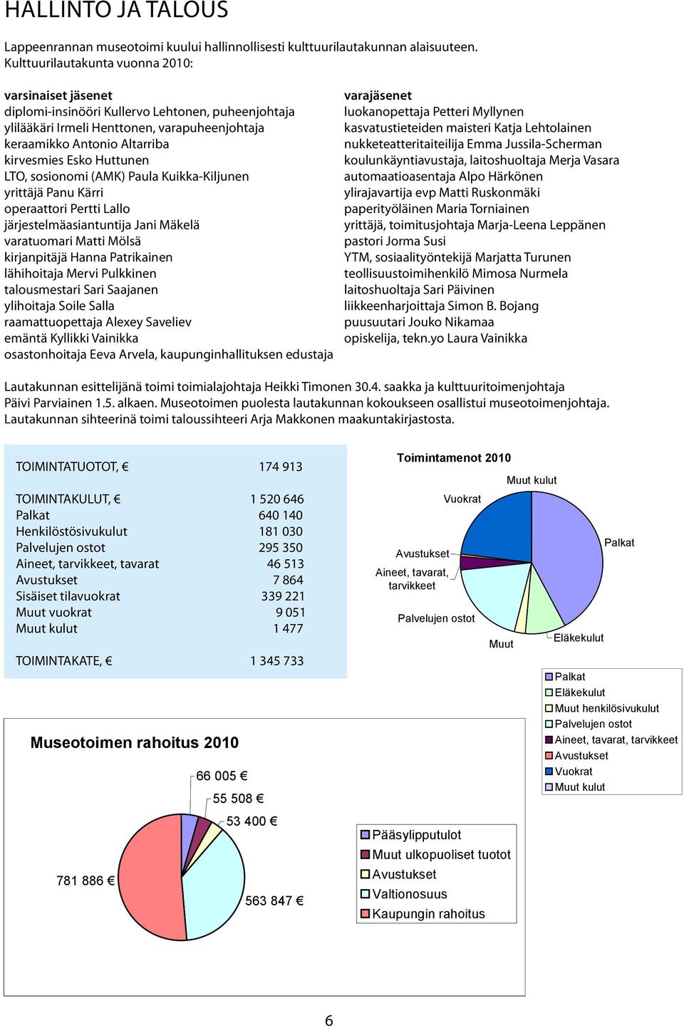 Huttunen LTO, sosionomi (AMK) Paula Kuikka-Kiljunen yrittäjä Panu Kärri operaattori Pertti Lallo järjestelmäasiantuntija Jani Mäkelä varatuomari Matti Mölsä kirjanpitäjä Hanna Patrikainen lähihoitaja
