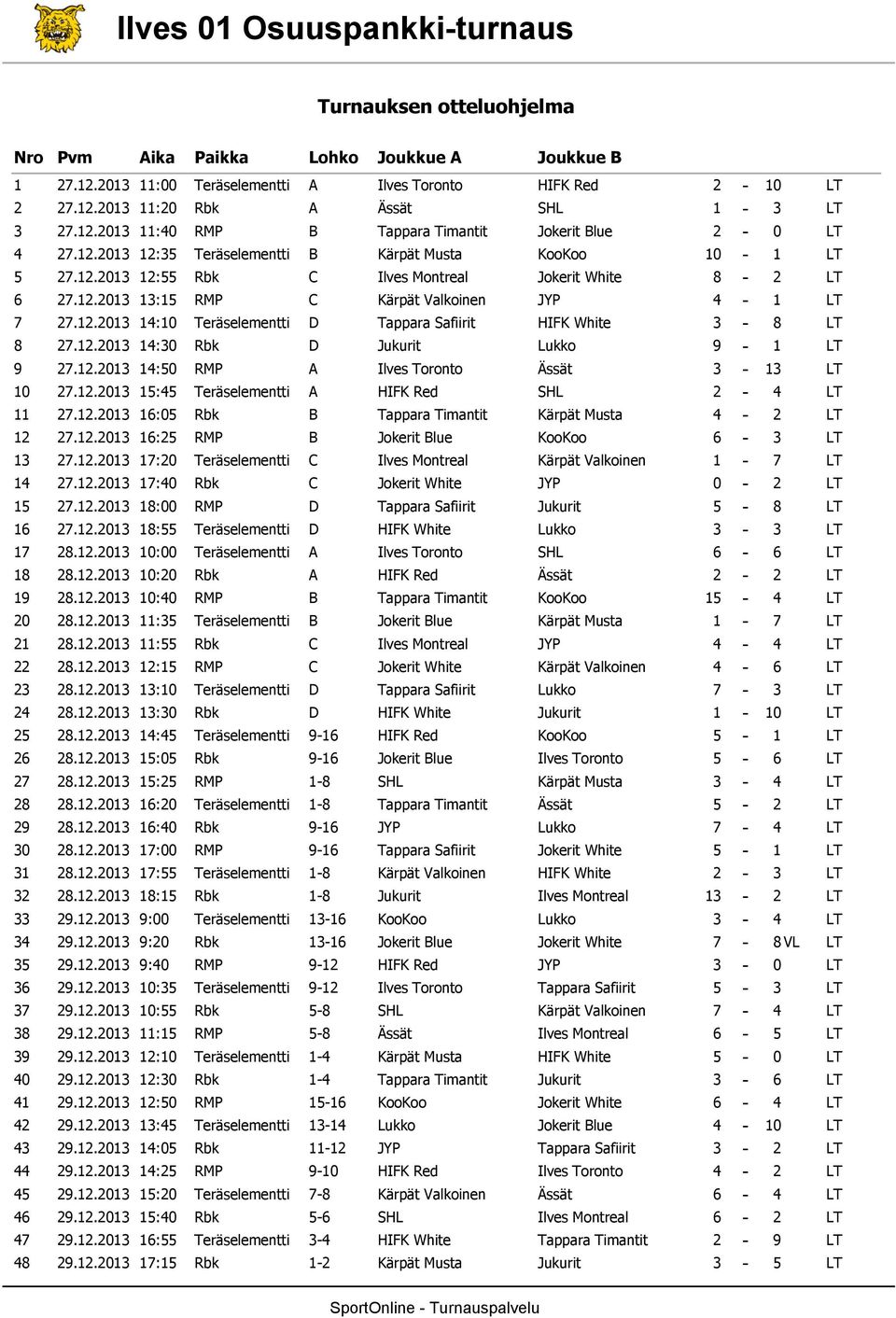 2.2 4: Rbk D Jukurit Lukko 9 - LT 9 27.2.2 4:5 RM A Ilves Toronto Ässät - LT 27.2.2 5:45 Teräselementti A HIFK Red SHL 2-4 LT 27.2.2 6:5 Rbk B Tappara Timantit Kärpät Musta 4-2 LT 2 27.2.2 6:25 RM B Jokerit Blue KooKoo 6 - LT 27.