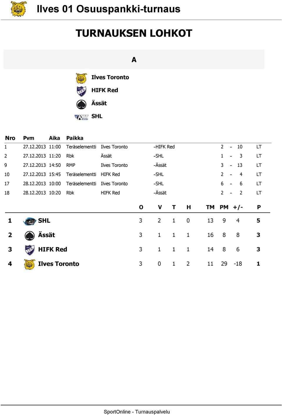 2.2 5:45 Teräselementti HIFK Red -SHL 2-4 LT 7 28.2.2 : Teräselementti Ilves Toronto -SHL 6-6 LT 8 28.2.2 :2