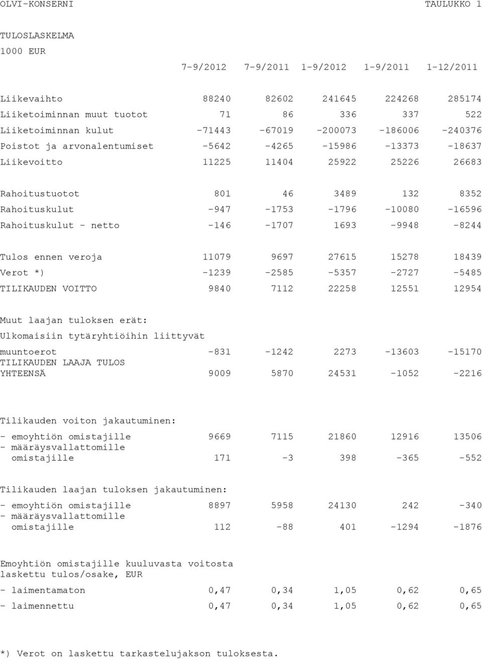 -947-1753 -1796-10080 -16596 Rahoituskulut - netto -146-1707 1693-9948 -8244 Tulos ennen veroja 11079 9697 27615 15278 18439 Verot *) -1239-2585 -5357-2727 -5485 TILIKAUDEN VOITTO 9840 7112 22258