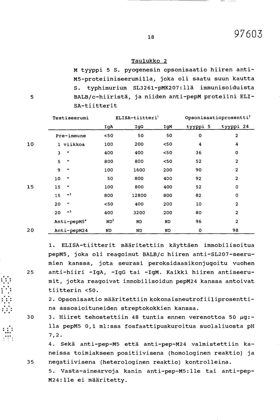 Pre-immune <50 50 50 0 2 10 1 viikkoa 100 200 <50 4 4 3 " 400 400 <50 36 0 5 le 800 800 <50 52 2 9 " 100 1600 200 90 2 10 " 50 800 400 92 2 15 15 " 100 800 400 52 0 15 " 3 800 12800 800 82 0 20 " <50