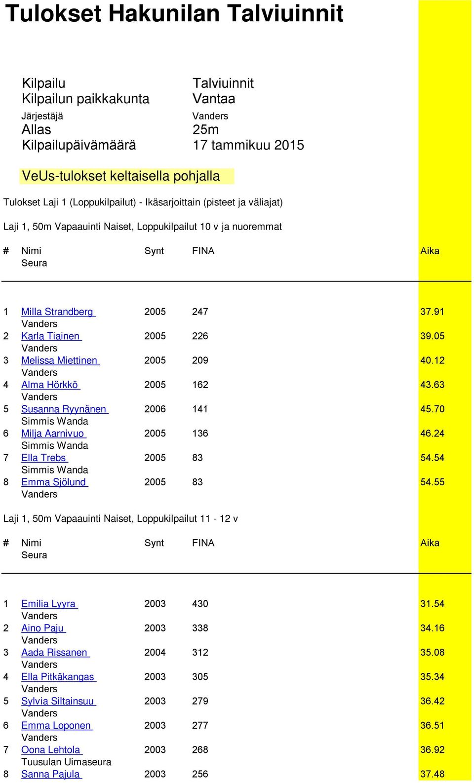 05 3 Melissa Miettinen 2005 209 40.12 4 Alma Hörkkö 2005 162 43.63 5 Susanna Ryynänen 2006 141 45.70 6 Milja Aarnivuo 2005 136 46.24 7 Ella Trebs 2005 83 54.54 8 Emma Sjölund 2005 83 54.